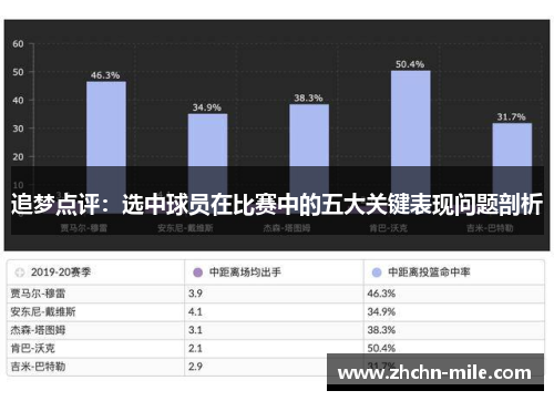 追梦点评：选中球员在比赛中的五大关键表现问题剖析